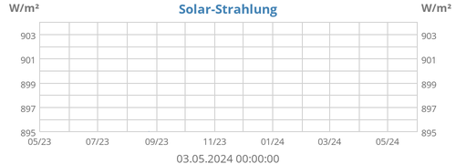 Solar-Strahlung
